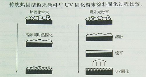 UV LED固化機(jī)光固化粉末涂料特點